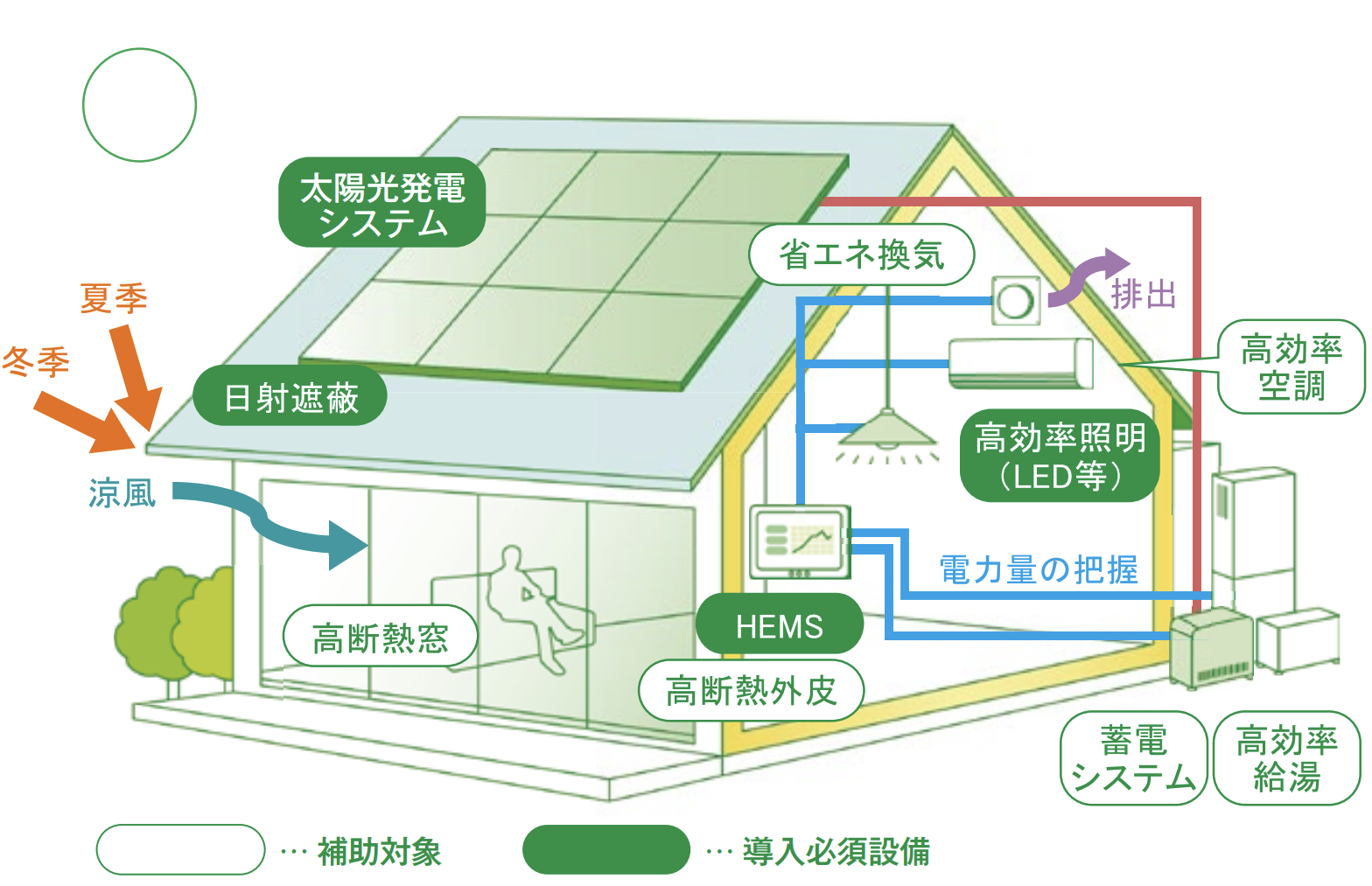 ZEH支援事業イメージ