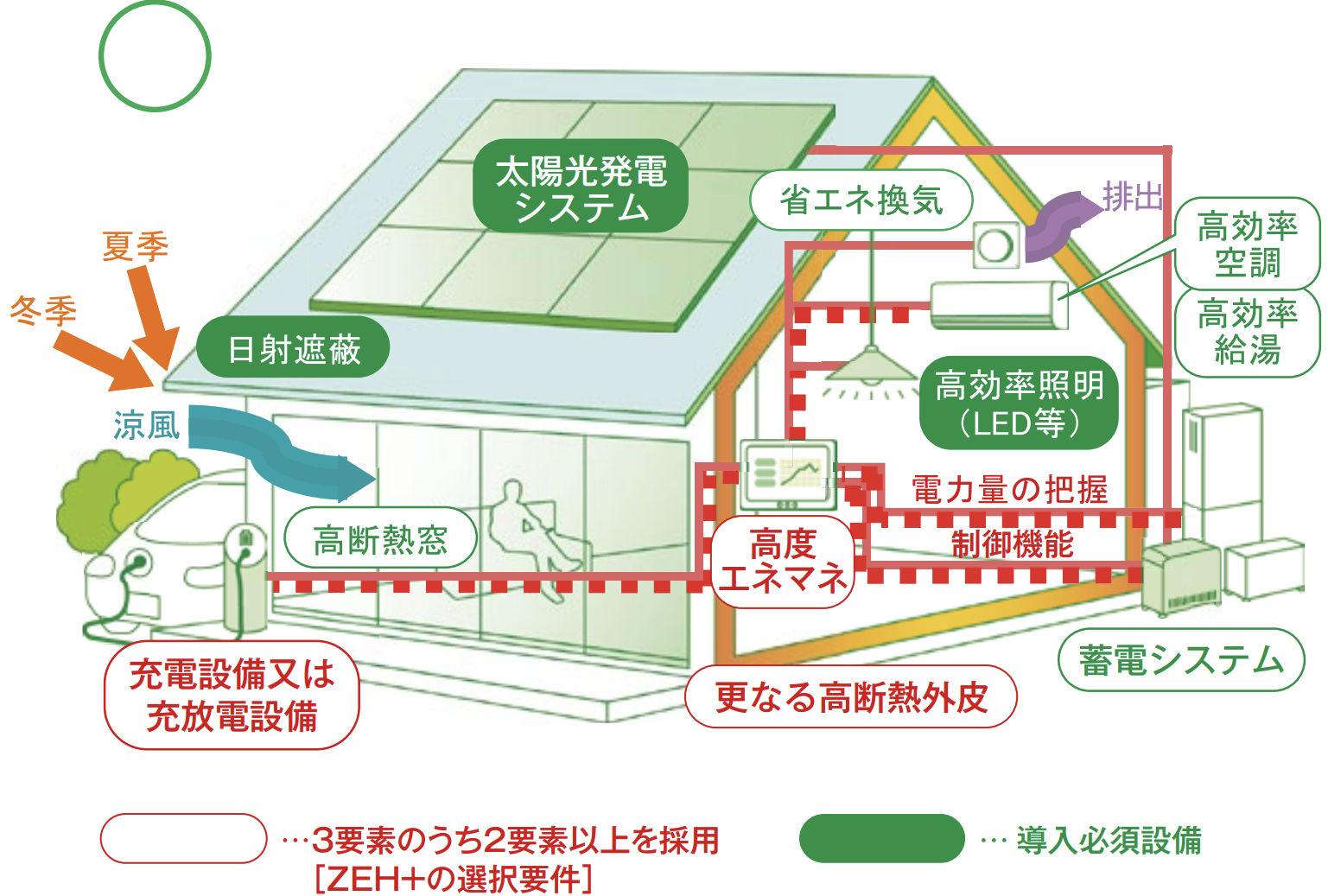 ZEH＋支援事業イメージ