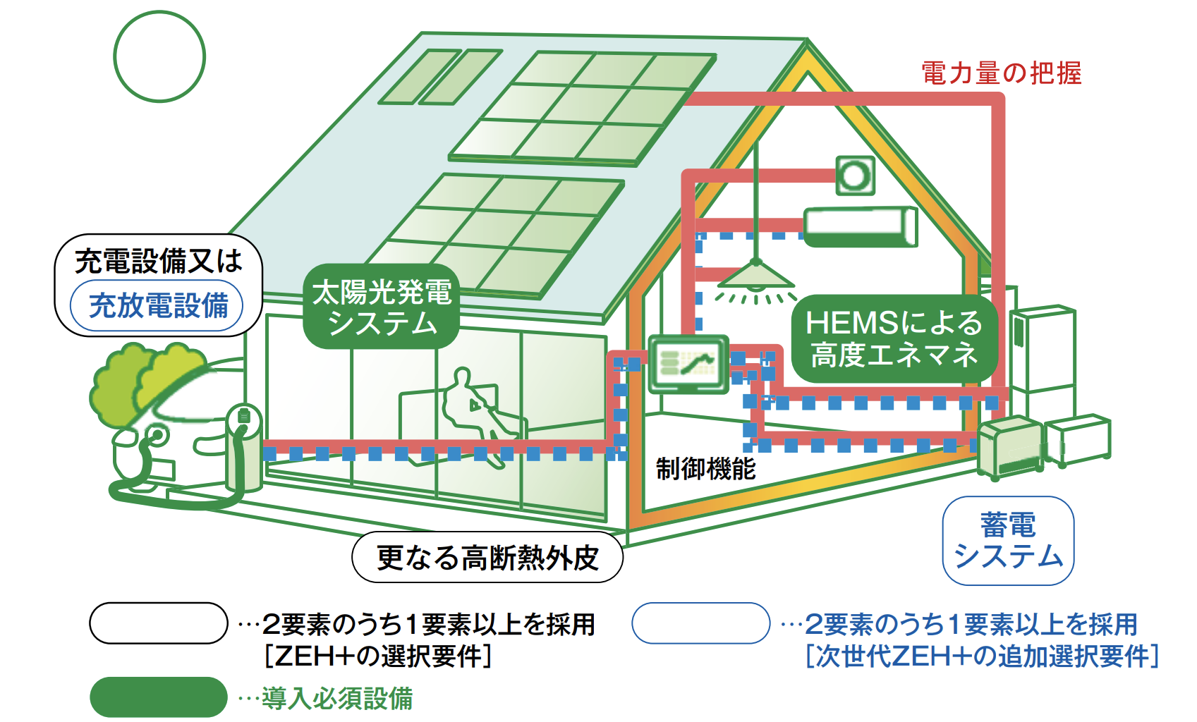 次世代HEMS実証事業イメージ