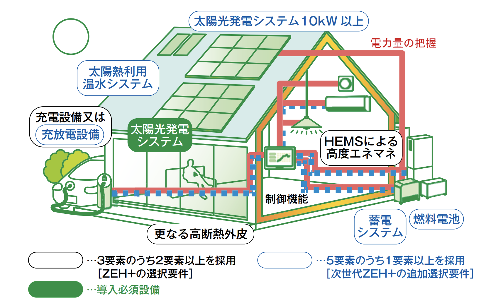次世代ZEH＋実証事業イメージ
