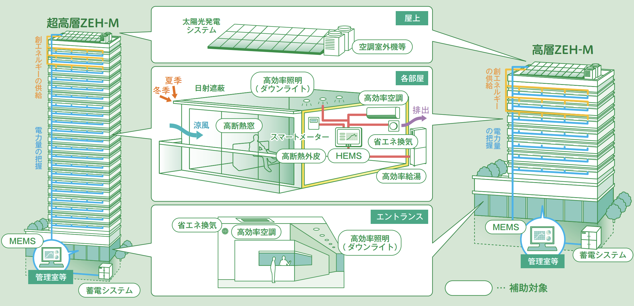 超高層ZEH-M実証事業・高層ZEH-M支援事業イメージ