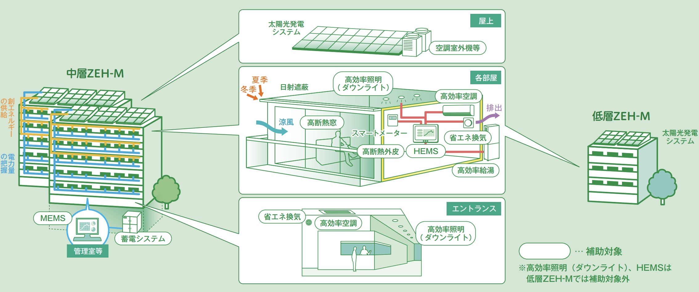 中層ZEH-M支援事業・低層ZEH-M促進事業イメージ
