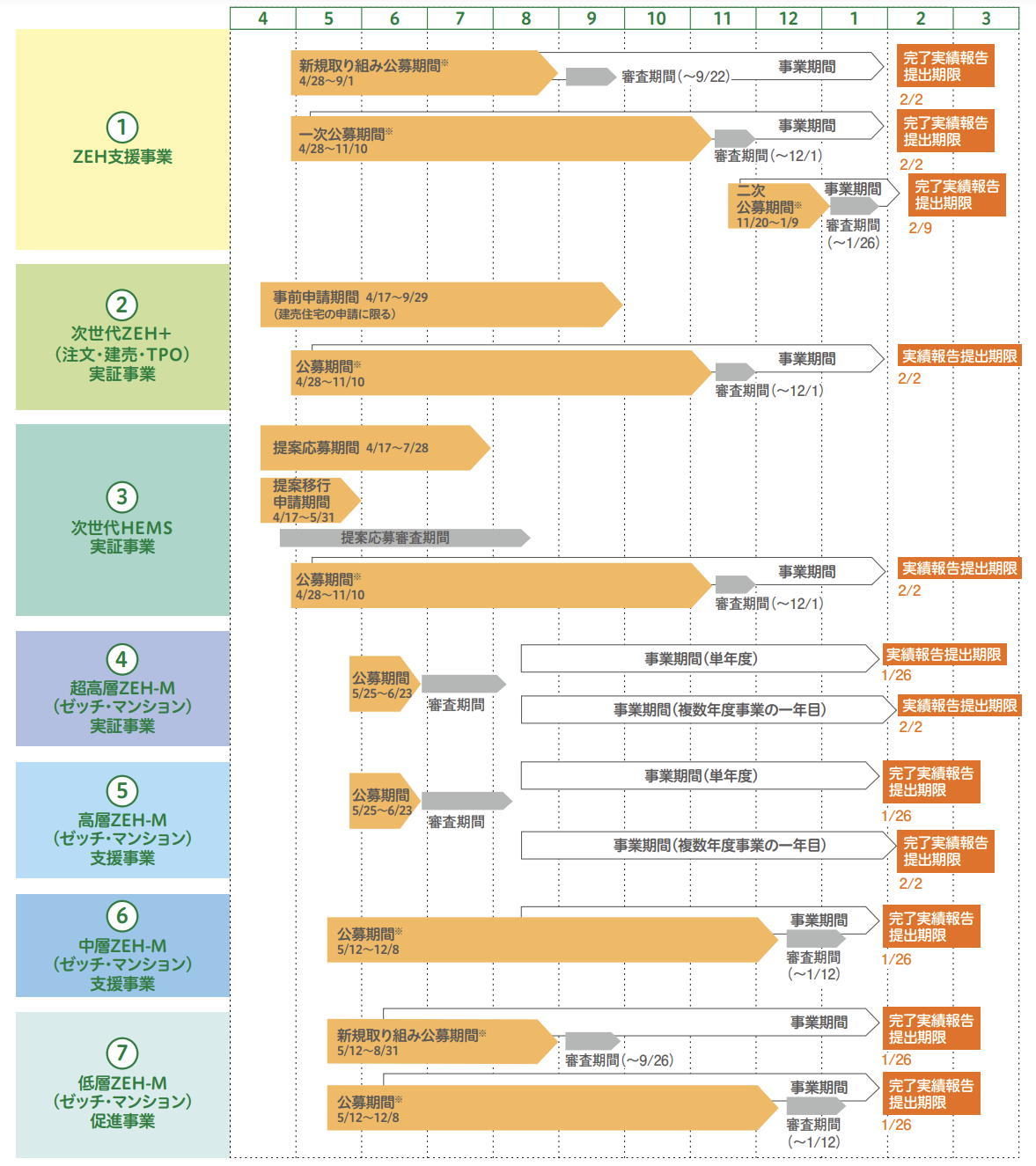 ZEH事業スケジュール