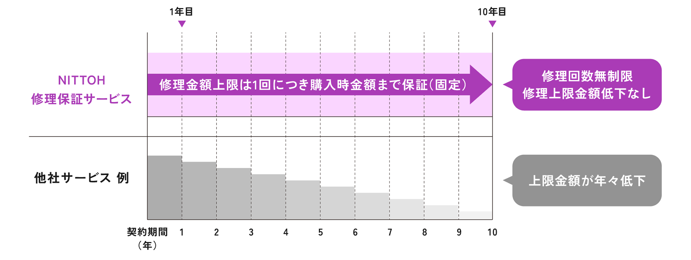 無償修理サポート概要
