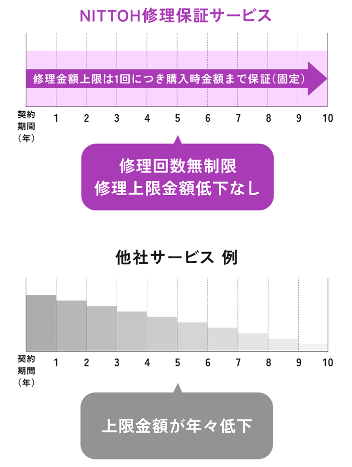 無償修理サポート概要