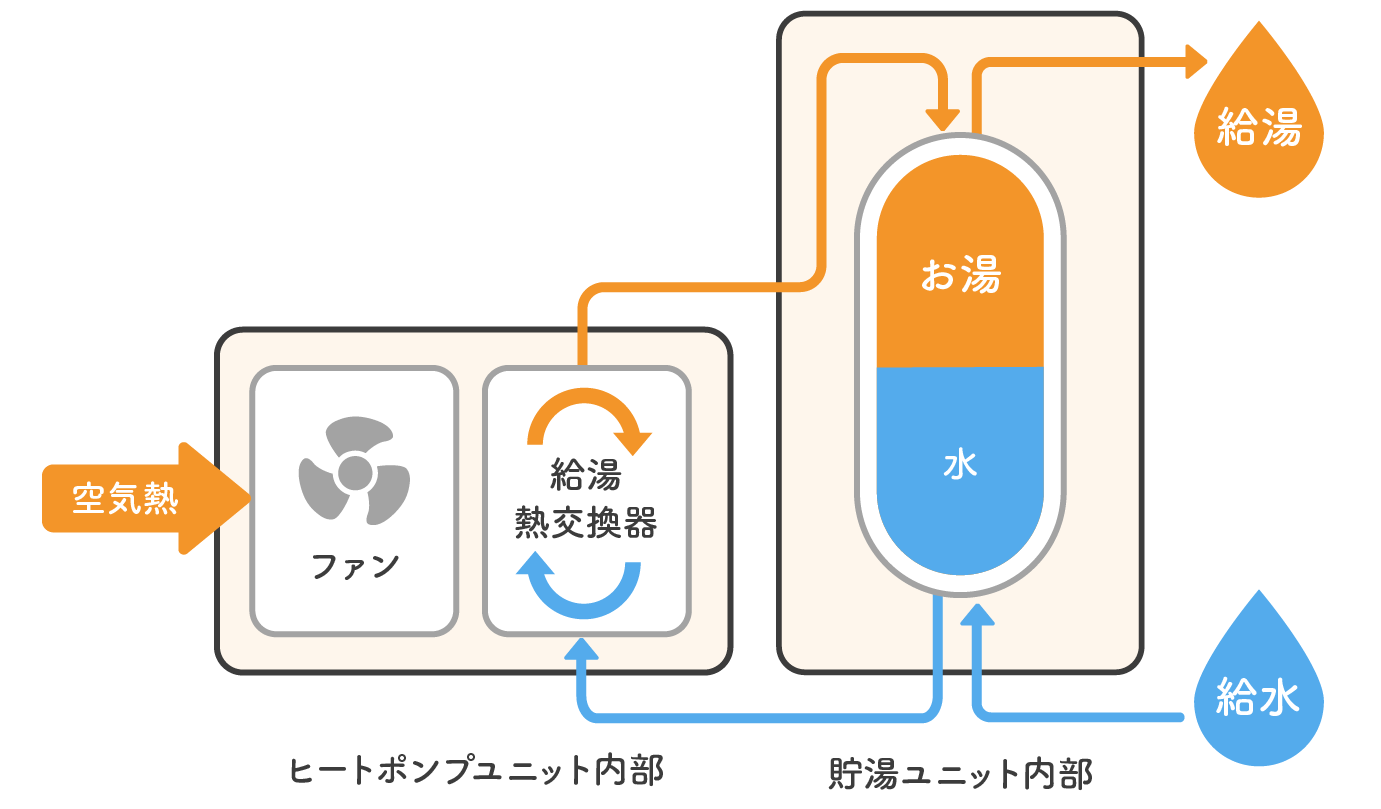 エコキュート仕組み