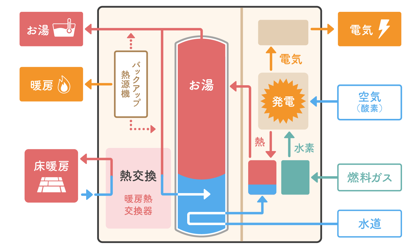 エネファーム仕組み