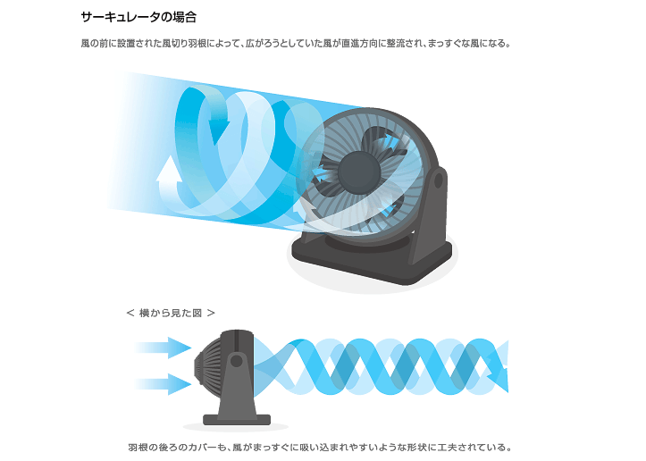 サーキュレーターの風の動き