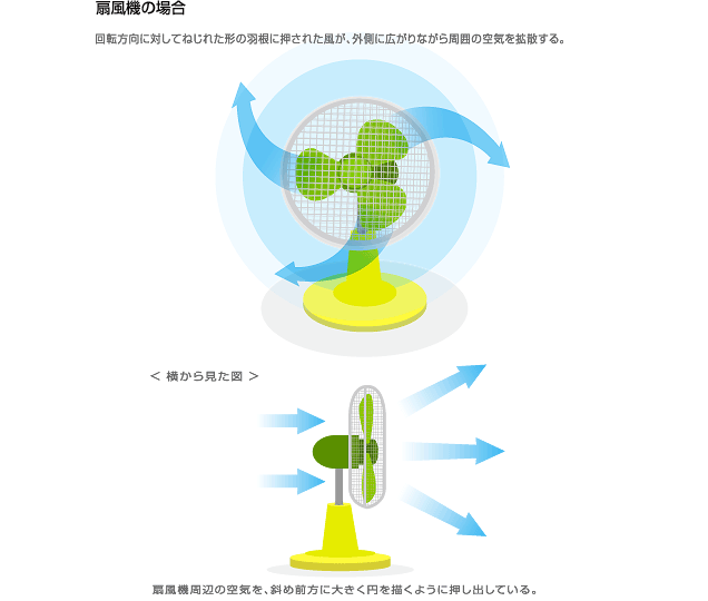 扇風機の風の動き