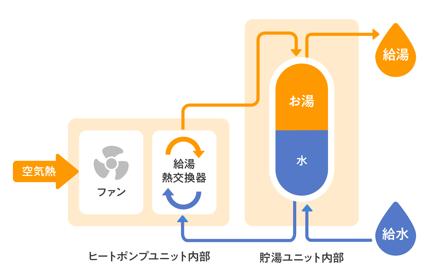 エコキュート
