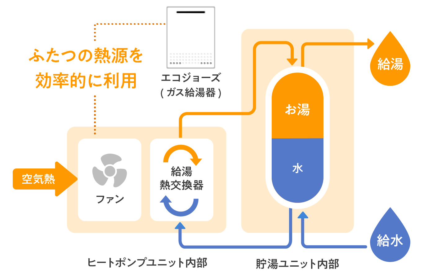 ハイブリッド給湯器