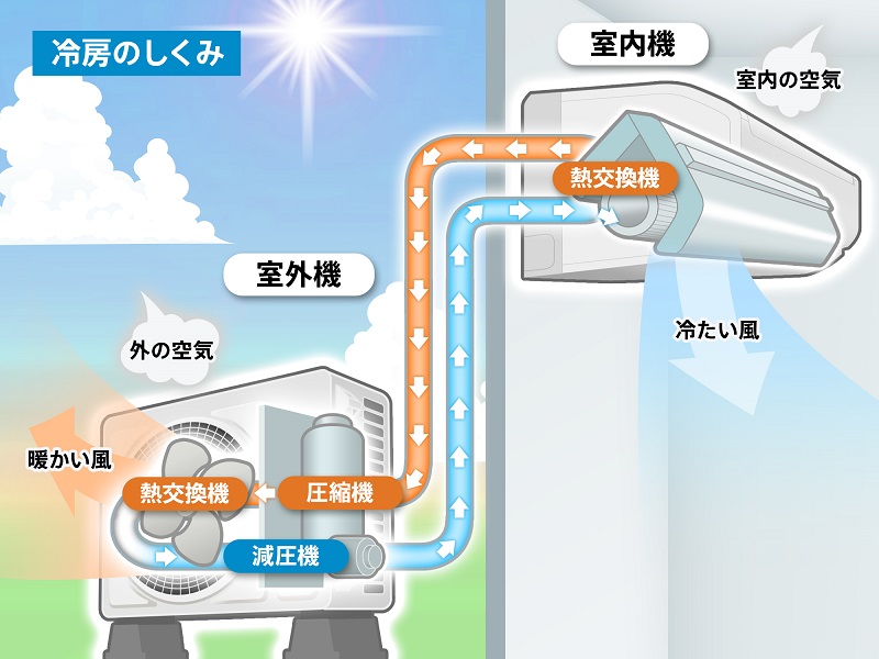 エアコンの仕組み