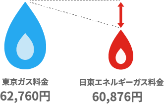 日東エネルギーのガス料金のメリット