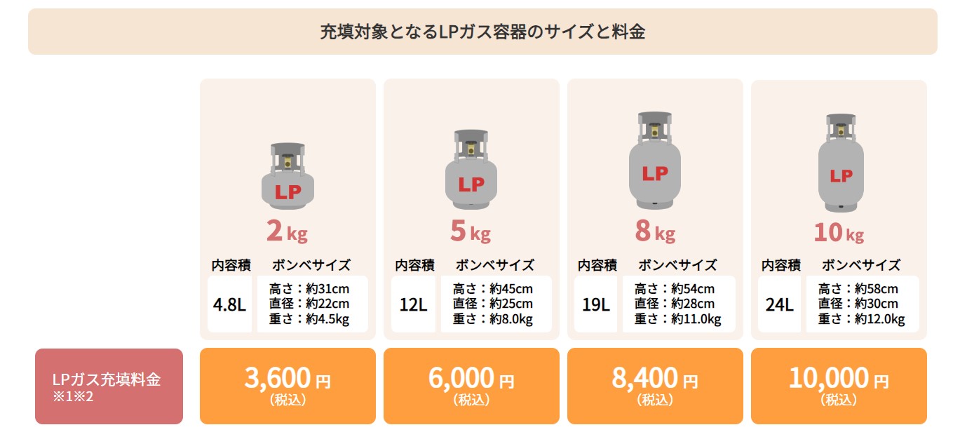 LPガス質量販売　価格一覧