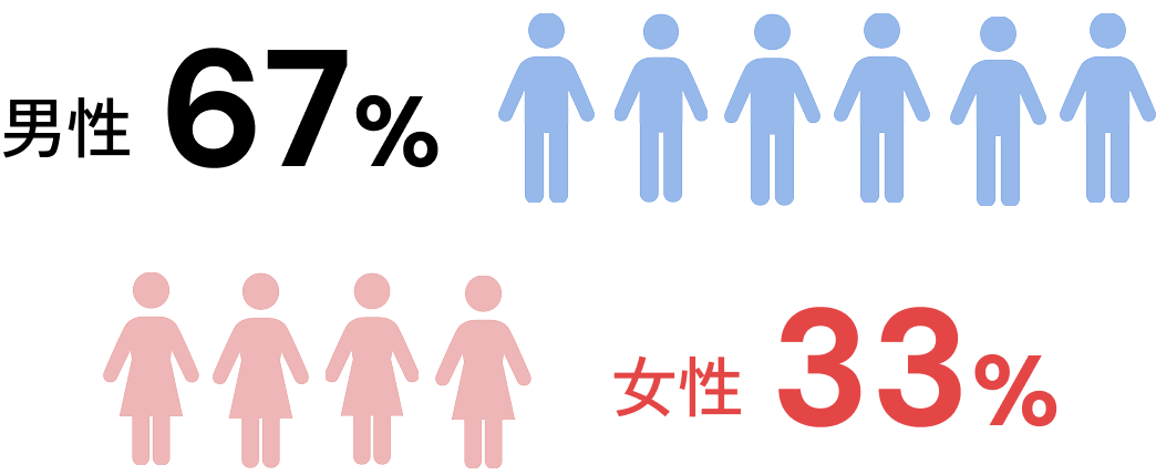 男女比はどのくらい？sp