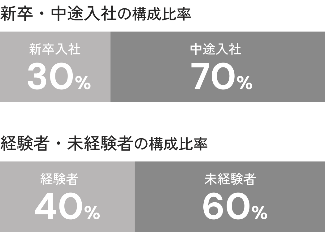 男女比はどのくらい？sp