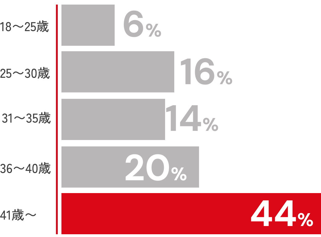 男女比はどのくらい？sp